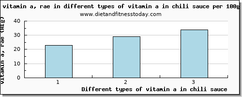 vitamin a in chili sauce vitamin a, rae per 100g